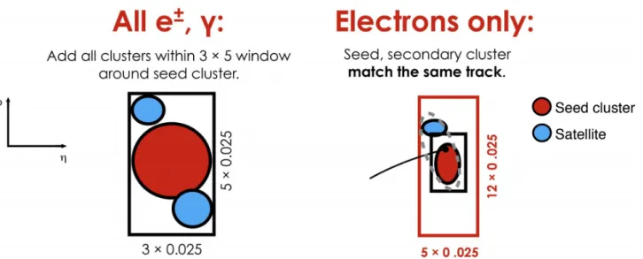 Figure 6.8: Supercluster reconstruction for electrons. Seed clusters are shown in red, satellite clusters in blue.
