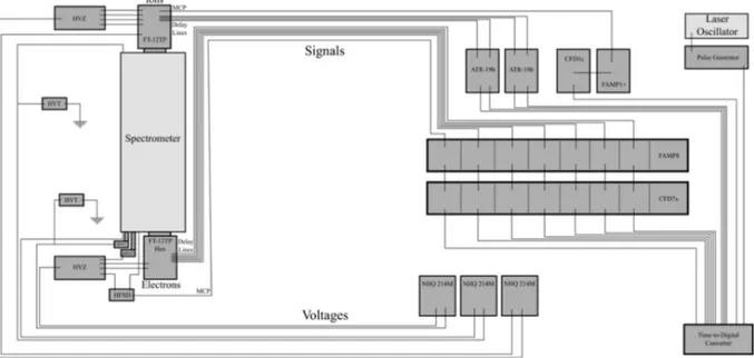 Figure 2.20 – Scheme of the cabling of the COLTRIMS spectrometer, with the associated electronics.