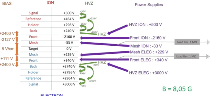 Figure 2.25 – Field and voltage configuration of the spectrometer. Only six power supplies are used, thanks to the HVZ (passive adjustment modules).