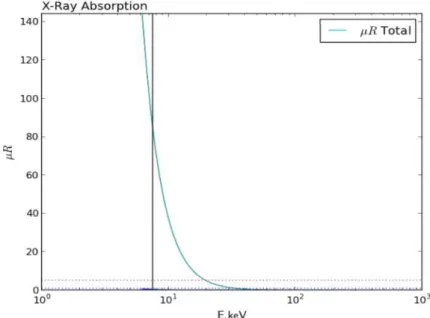 Figure III-3 :  L olutio  de  R du chloroforme en fonction de  l e gie  des rayons-X. 