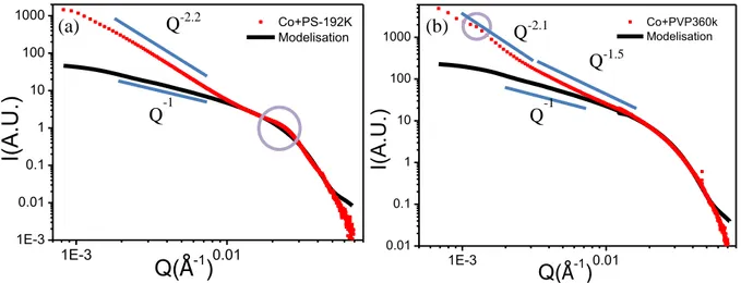 Figure  III-7 :  Intensités  diffusées  par  les  nanofils  de  cobalt  isotropes  dispersés  dans  deux  polymères : (a) PS-192K et (b) PVP-360K