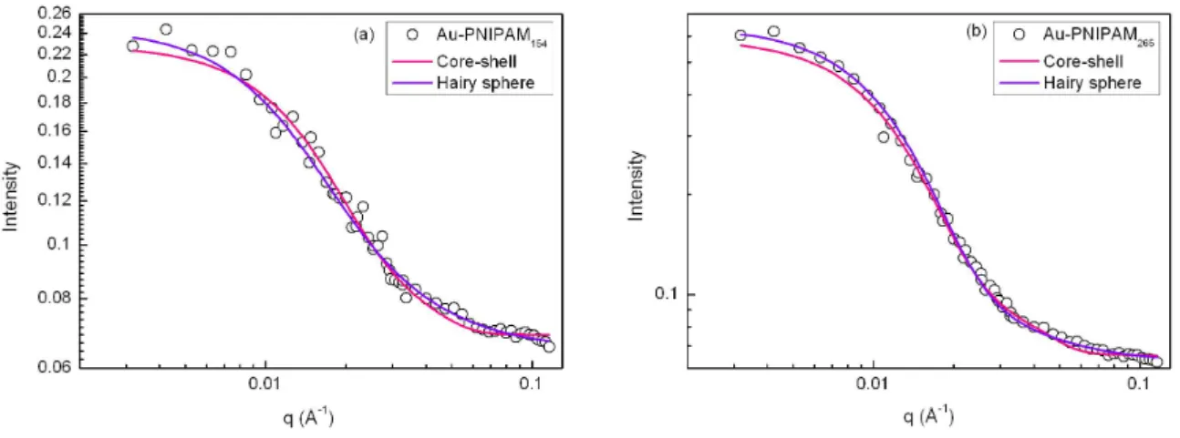 Figure 3.6: The core-shell and hairy sphere adjustments made on the: (a) Au-PNIPAM 154 (e= 5 nm and R g = 4.8 nm) and (b) Au-PNIPAM 265 (e= 10 nm and R g = 7 nm) scattering curves at 20 ◦ C.