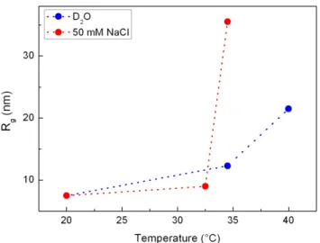Figure 3.15: Plot of nanoparticle size versus temperature in pure D 2 O (blue) and in 50 mM NaCl (red) for Au-PNIPAM-co-NPAM.