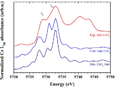 Figure 3 : Comparaison entre les spectres HERFD-XANES Ce L III  expérimentaux et calculés de CeO 2  2 nm et CeO 2