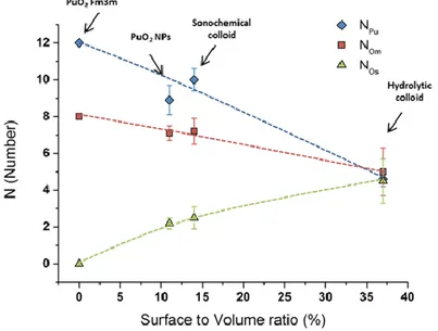 Figure 7 : Variation de N Pu , N Om  et N Os  en fonction du rapport surface-sur-volume des particules de plutonium.[4]  