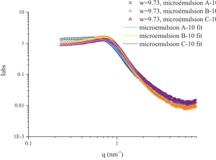 Figure 25 : Spectres SAXS de la microémulsion inverse A-10 avec une solution de Cu(NO 3 ) 2  à 1.9 mM, de la microémulsion B- B-10 avec une solution de K 4 Fe(CN) 6   à 2.5 mM et de la microémulsion C-10 qui correspond à la réunion de A-10 et B-10 pour  fo