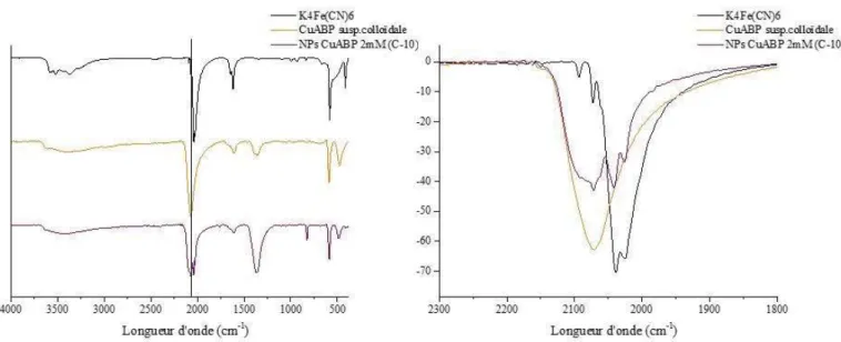 Figure  26 :  Spectres infrarouges  (FTIR-ATR)  comparant le  ferrocyanure  de  cuivre réalisé en solution  et  celui  synthétisé  en  microémulsion inverse (C-10)