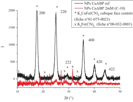 Figure  27 : Diffractogrammes sur poudre de nanoparticules de ferrocyanure de cuivre préparées par microémulsion inverse  (C-10, 2 mM) sur un support bas bruit de fond ainsi qu’un spectre de référence de CuABP ((*) correspond aux pics relatifs au  CuABP et