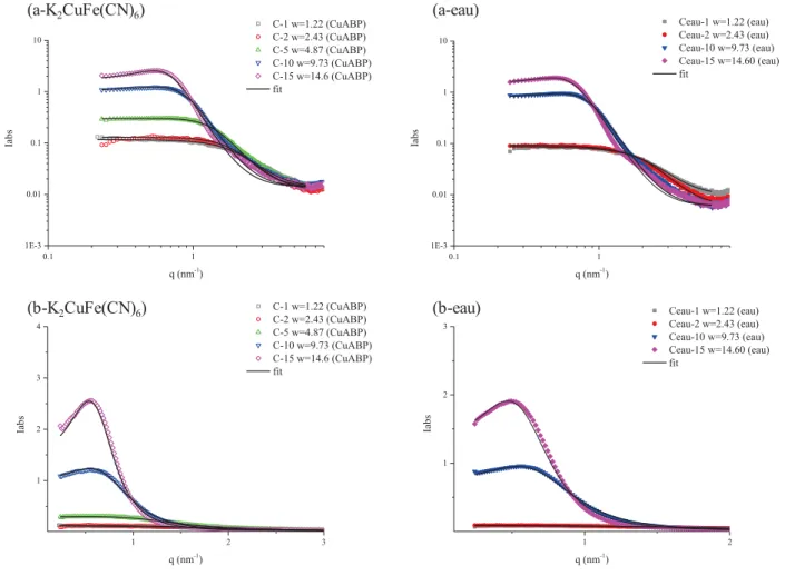 Figure  31 :  Spectres  SAXS  expérimentaux  et  simulés  de  la  microémulsion  inverse  à  base  de  Triton  X- X-100/cyclohexane/hexanol/solution de K 2 CuFe(CN) 6  in situ ou eau selon différents w (w=[eau]/[TX100]) en échelle log (a) et en  échelle li