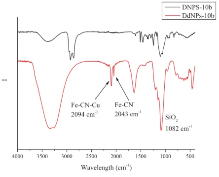 Figure  36 :  Spectres  infrarouges  des  nanoparticules  CuABP-  SiO 2   à  deux  concentrations  différentes  en  CuABP :  D NPs -10b  [CuABP]=2 mM et Dd NPs -10b [CuABP]=20 mM ; en condition fortement basique (NH 4 OH pur)