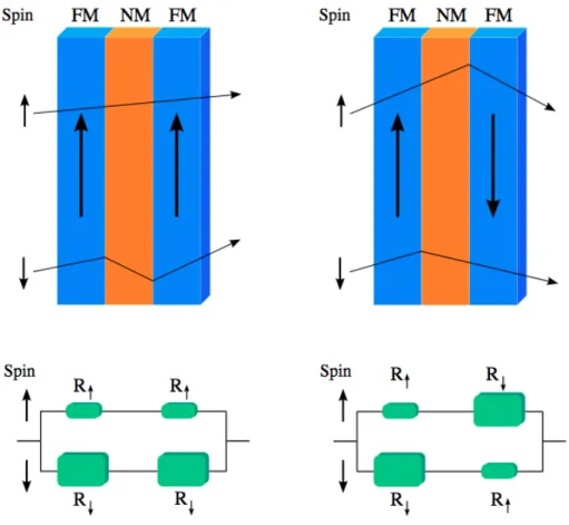 Figure 1.8 – Exemple de valve de spin [Wik]. Dans le premier cas (`a gauche), l’ali- l’ali-gnement ferromagn´etique des deux couches favorise le passage du courant polaris´e