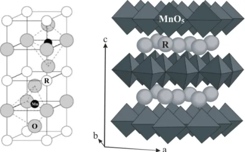 Figure 1.14 – Sch´ema de la structure cristallographique des compos´es RMnO 3