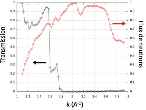 Figure 2.3 – Transmission des neutrons par un filtre beryllium refroidi `a T = 77 K (noir) et courbe de flux de la source froide du r´eacteur Orph´ee (rouge) en fonction du vecteur d’onde k.