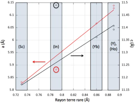 Figure 3.9 – Evolution des param`etres de r´eseau a (rouge) et c (noir) en fonction du rayon de la terre rare.