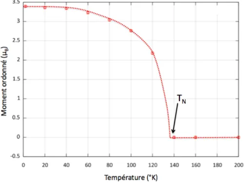 Figure 4.10 – Evolution du moment ordonn´e des Mn en fonction de la temp´erature.