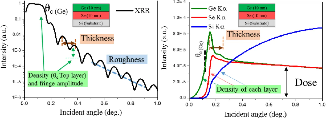 Figure 2.20. Probing wafers by XRR-GIXRF combined analysis, example of a multilayer Ge/Se/Si(Sub) stack