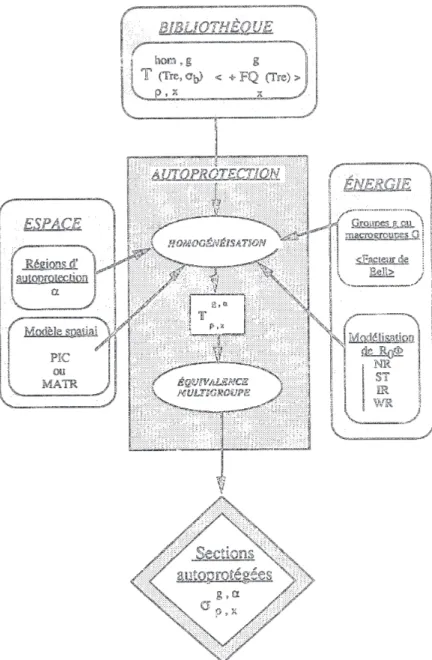 Figure 1.20 – Implémentation de la méthode de Livolant-Jeanpierre dans APOLLO2 1.4.2.5.2 Méthode des sous-groupes