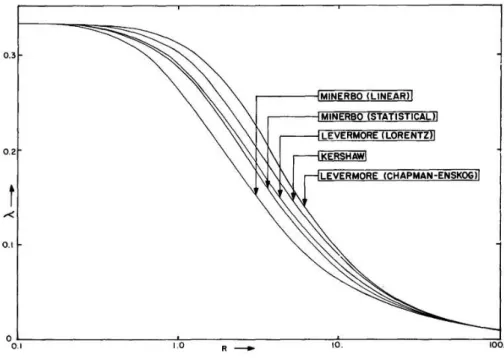 Figure 2.1: Run of flux limiter λ as a function of R for various photon distribution model