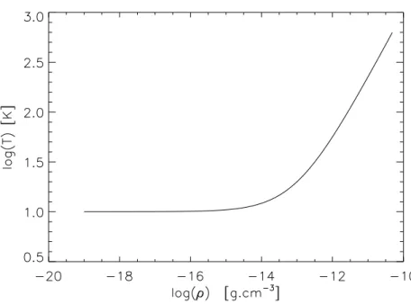 Figure 3.1: Temperature given by the barotropic equation of state as a function of the density.