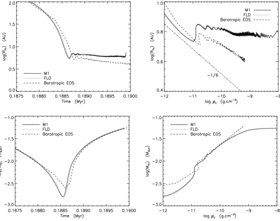 Figure 3.8: First core radius (top) and mass (bottom) evolutions as a function of time (left) and central density (right).