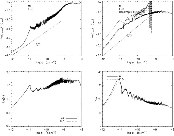 Figure 3.9: Top: First core radiative and accretion luminosity evolutions as a function of time and central density