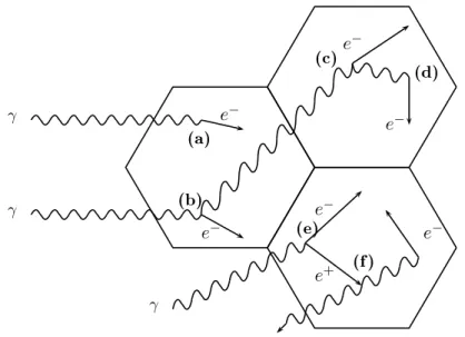 Fig. 1.8: Processus d'interaction au sein d'un détecteur en Germanium : (a) absorption photo- photo-électrique ; (b) diusion Compton avec échappement du photon diusé puis nouvelle diusion Compton (c) dans un autre détecteur, suivie (d) d'une absorption pho