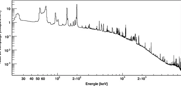 Fig. 3.2: Spectre des 19 détecteurs de Spi cumulé sur une période de plus de 300 orbites.