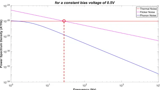 Figure 2.6 : Densité spectrale de puissance (A²/Hz) des sources de bruit du détecteur 