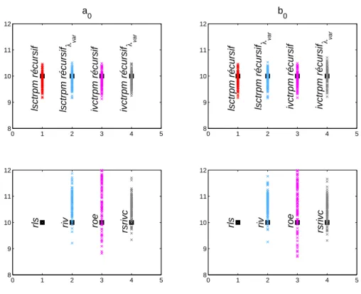 Figure 2.8 – Résultats de simulation de Monte Carlo : Moyennes et écarts-types des estimées pour les huit approches différentes (SN R =