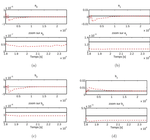 Figure 3.24 – Estimation par IVCTRPM récursif - λ var des paramètres du modèle du four, (-) hors ligne, (- -) en ligne