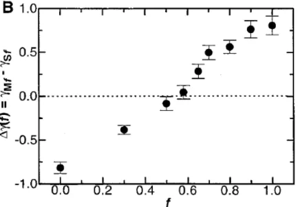 Figure I- 15: Evolution de la différence de tension interfaciale entre PS et PMMA vis à vis de sous- sous-couches à différentes composition ((Mansky, Liu, Huang, Russell, &amp; Hawker, 1997)