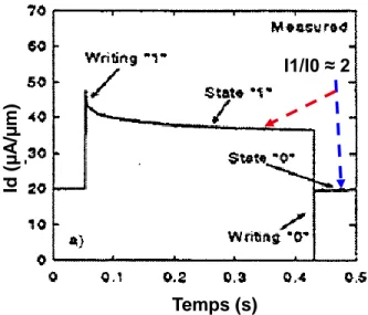 Figure  1.26 :  Courant  de  drain  en  fonction  du  temps  extrait  de  mesure  électrique  d’une  cellule ZRAM avec L g  = O.5 µm, W=25 µm [Okhonin 01]