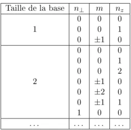 Table 1.2  États quantiques accessibles selon la taille de la base en symétrie axiale.