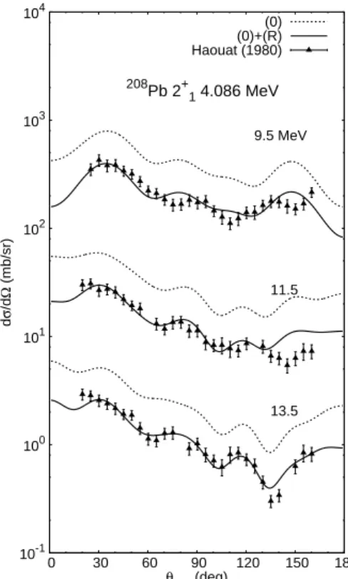 Fig. 1. Calculated neutron inelastic differential cross sections for the 2 + 1 state in 208 Pb are compared to measurements [55, 56]
