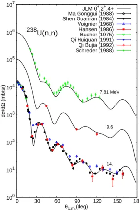 Fig. 2. Real (left panel) and imaginary (right panel) central transiton potential for 12 MeV 208 Pb (n,n’) to the 2 + 1 excited state