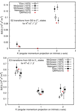 Fig. 4. Calculated reduced transition probabilities for tran- tran-sition from the GS to quadrupole (top panel) and octupole (bottom panel) excitations in 238 U compared to measured  val-ues (black symbols)