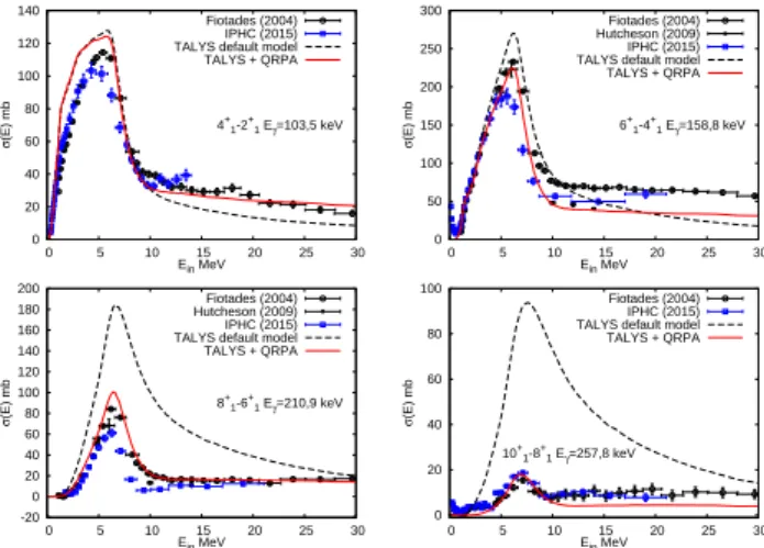 Fig. 7. Spin distributions of the 238 U residual nucleus at both incident neutron energies 6 (left panel) and 12 MeV (right panel)