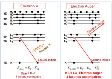 Figure 1.6 – Emission d’un rayon X ou d’un électron Auger lors du réarrangement des couches électroniques.