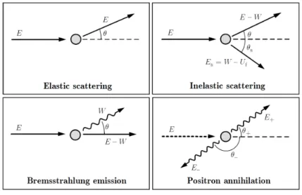 Figure 1.7 – Les différentes interactions possibles des électrons et des positrons avec la matière.