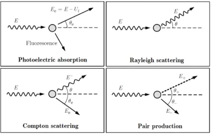 Figure 1.10 – Les différentes interactions possibles des photons avec la matière.