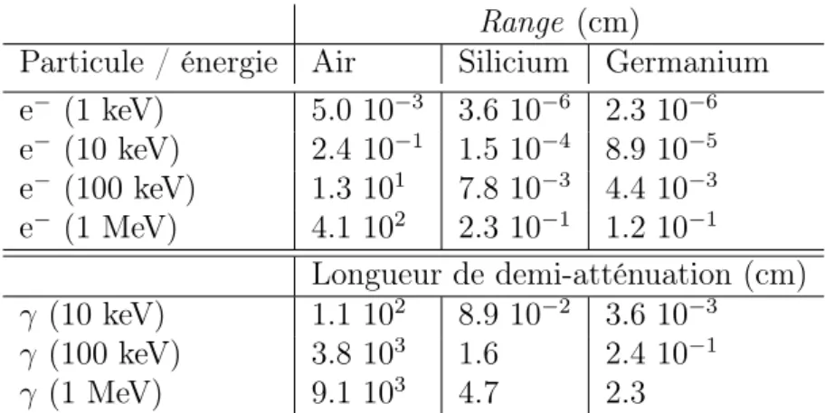 Table 1.1 – Parcours (range ) et longueurs de demi-atténuation d’électrons et de photons à différentes énergies dans plusieurs matériaux.