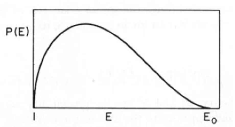 Figure 2.1 – Spectre statistique correspondant à la répartition de l’impulsion entre l’électron et l’anti-neutrino (cf