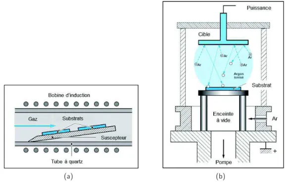 Fig. 1.6 – Repr´esentation sch´ematique de l’architecture de bˆatis de d´epˆ ots (a) Horizontal par la technique CVD (b) D´etail de la chambre de pulv´erisation cathodique PVD [23]