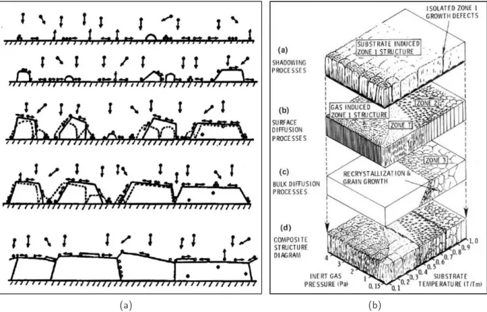 Fig. 1.8 – Repr´esentation sch´ematique des m´ecanismes de croissance de couches minces (a) De la nucl´eation `a la croissance de film [29] (b) Diagramme de Thornton donnant la morphologie des couches minces m´etalliques en fonction de la temp´erature et l