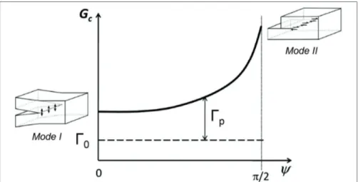 Fig. 1.12 – Repr´esentation sch´ematique de l’´evolution de l’´energie de fracture G c en fonction de l’angle de mixit´e ψ [105]
