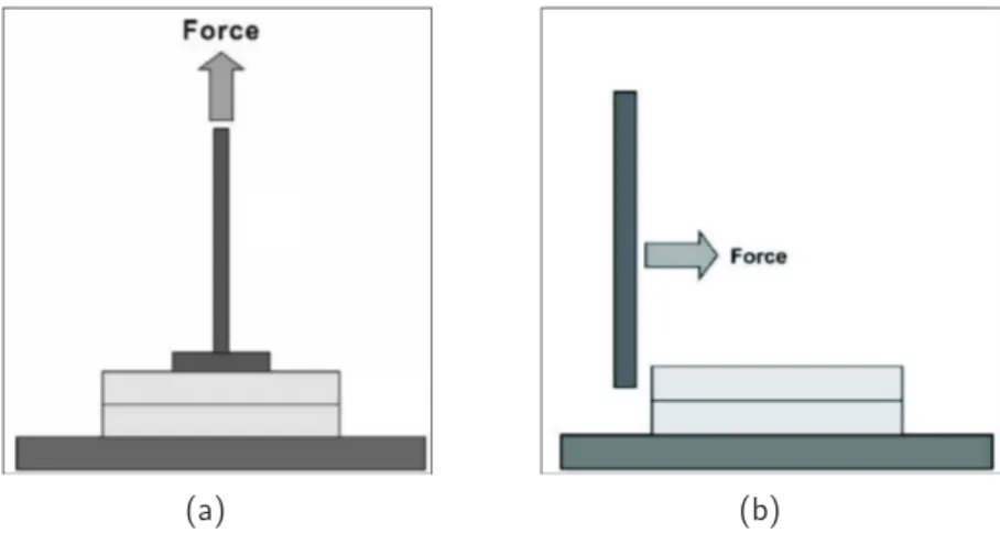 Fig. 1.13 – Repr´esentation sch´ematique de deux montages de permettant d’´evaluer la tenue m´ecanique des assemblages (a) En traction unixiale (b) En cisaillement [106]