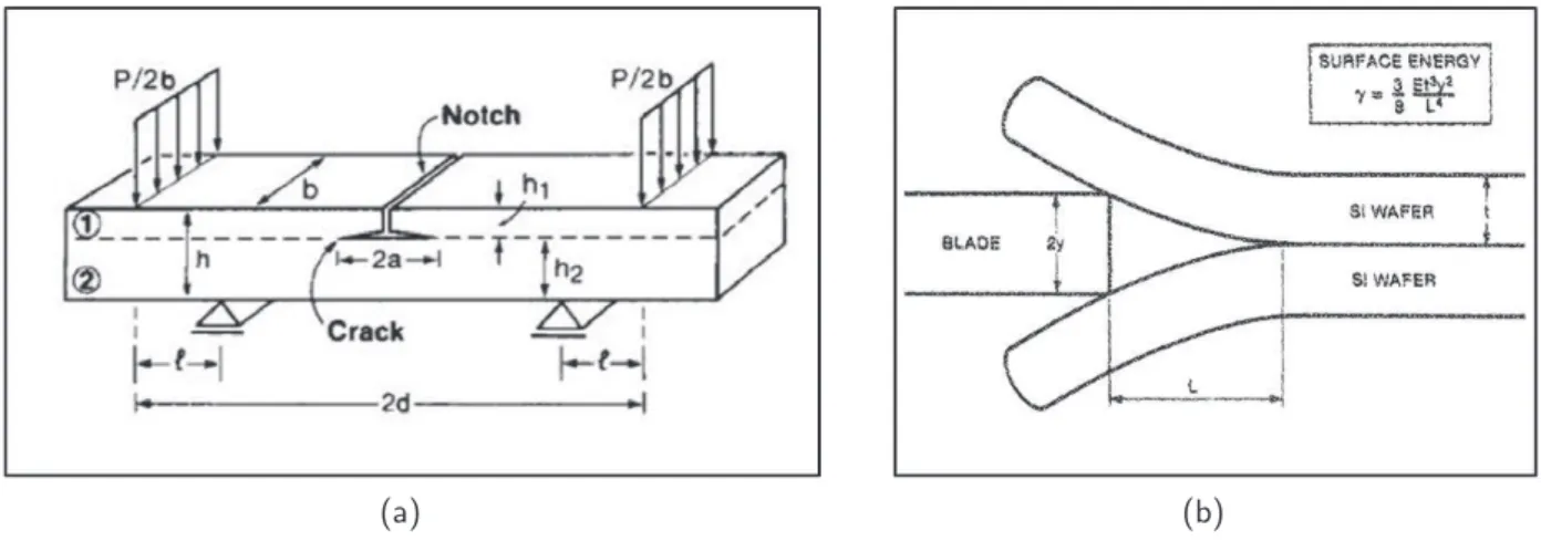 Fig. 1.14 – Repr´esentation sch´ematique des dispositifs d’´evaluation de la tenue m´ecanique (a) Par la technique de flexion quatre points [107] (b) Par la technique DCB [108]