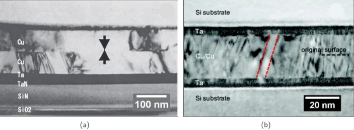 Fig. 2.1 – Section MET de couches de Cu coll´ees selon diff´erentes techniques sous UHV (a) Collage SAB `a RT sous UHV apr`es bombardement ionique Ar [10] (b) Collage direct `a RT dans le bˆati de d´epˆ ot apr`es pulv´erisation de la couche [12]