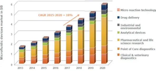 Figure 18 – Développement attendu pour le marché des outils microfluidiques selon un rapport du groupe Yole paru en  2015 [41]