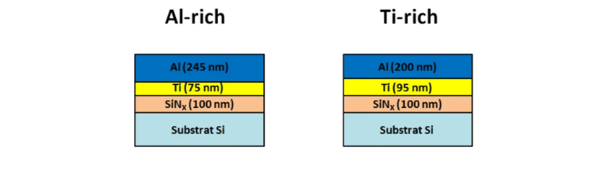 Figure 4.1: Sch´ ema des deux empilements Ti/Al test´ es sur substrat SiN x : Ti/Al (75/245 nm) dit Al-rich et Ti/Al (95/200 nm) dit Ti-rich.